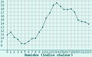 Courbe de l'humidex pour Marignane (13)