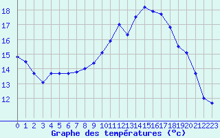 Courbe de tempratures pour Landivisiau (29)