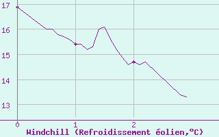 Courbe du refroidissement olien pour Pujaut (30)