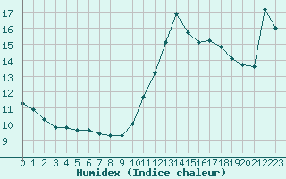 Courbe de l'humidex pour Cap Ferret (33)