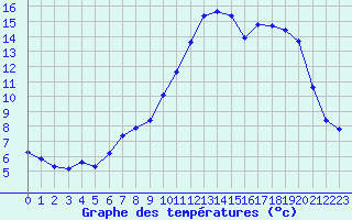 Courbe de tempratures pour Grasque (13)