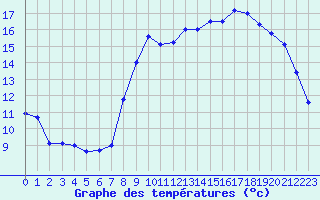 Courbe de tempratures pour Brest (29)