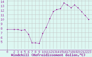 Courbe du refroidissement olien pour Trgueux (22)