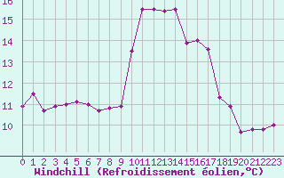 Courbe du refroidissement olien pour Ile d