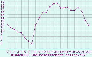 Courbe du refroidissement olien pour Valognes (50)
