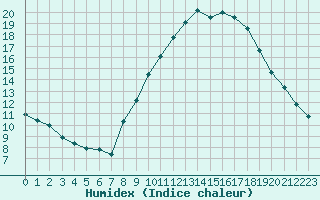 Courbe de l'humidex pour Ruffiac (47)