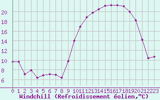 Courbe du refroidissement olien pour Anglars St-Flix(12)