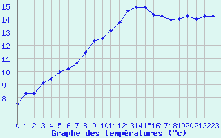 Courbe de tempratures pour Pordic (22)