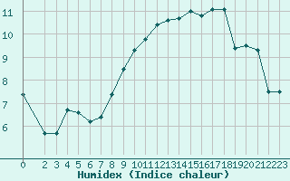 Courbe de l'humidex pour Saint-Maximin-la-Sainte-Baume (83)