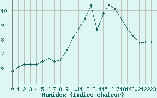 Courbe de l'humidex pour Gurande (44)