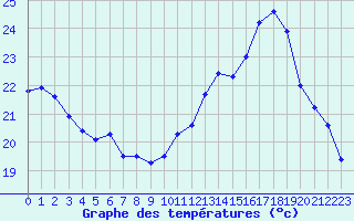 Courbe de tempratures pour Cap Ferret (33)