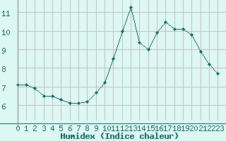 Courbe de l'humidex pour Cap de la Hve (76)