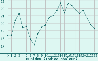 Courbe de l'humidex pour Deauville (14)