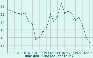 Courbe de l'humidex pour Le Bourget (93)