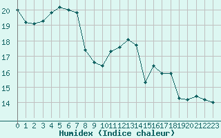 Courbe de l'humidex pour Boulogne (62)