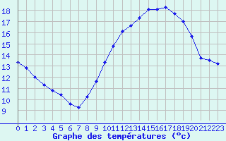 Courbe de tempratures pour Langres (52) 