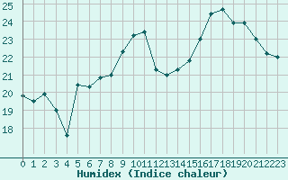 Courbe de l'humidex pour Vannes-Sn (56)