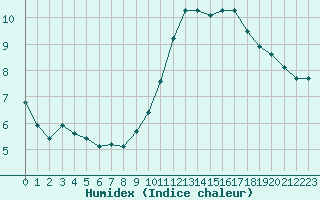 Courbe de l'humidex pour Bouligny (55)