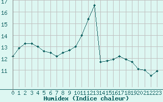 Courbe de l'humidex pour Villacoublay (78)