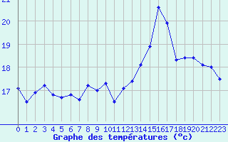 Courbe de tempratures pour Montpellier (34)