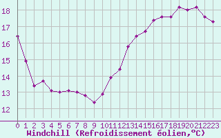 Courbe du refroidissement olien pour Chteaudun (28)