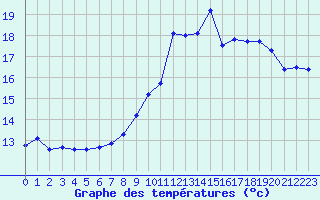 Courbe de tempratures pour Dinard (35)