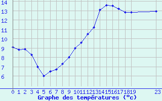 Courbe de tempratures pour Bellengreville (14)