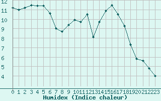 Courbe de l'humidex pour Montauban (82)