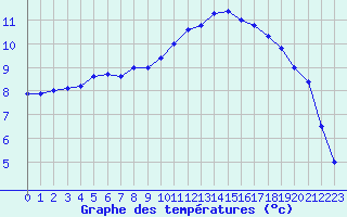 Courbe de tempratures pour Avord (18)