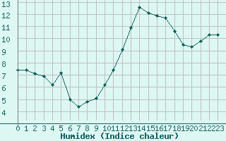 Courbe de l'humidex pour Avila - La Colilla (Esp)