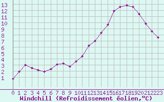 Courbe du refroidissement olien pour La Poblachuela (Esp)