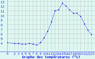 Courbe de tempratures pour Millau (12)