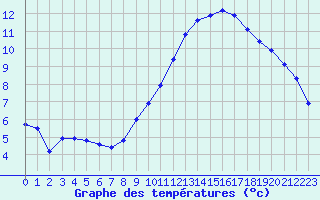 Courbe de tempratures pour Hd-Bazouges (35)