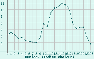 Courbe de l'humidex pour Avila - La Colilla (Esp)