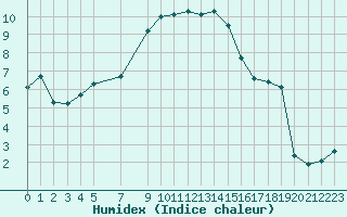 Courbe de l'humidex pour Variscourt (02)