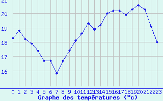Courbe de tempratures pour Sallles d