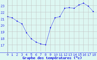 Courbe de tempratures pour Montroy (17)