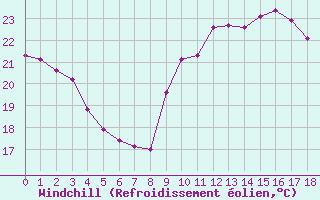 Courbe du refroidissement olien pour Montroy (17)