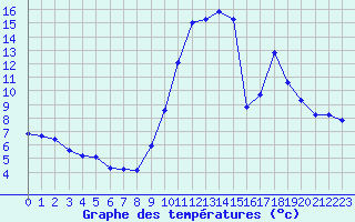 Courbe de tempratures pour Lobbes (Be)