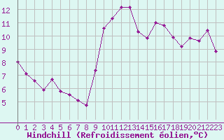 Courbe du refroidissement olien pour Pointe de Socoa (64)