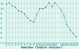 Courbe de l'humidex pour Potes / Torre del Infantado (Esp)