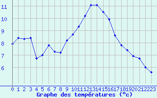 Courbe de tempratures pour Pertuis - Le Farigoulier (84)