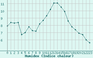 Courbe de l'humidex pour Pertuis - Le Farigoulier (84)