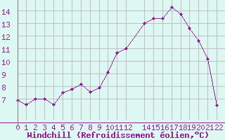 Courbe du refroidissement olien pour Herhet (Be)