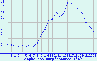 Courbe de tempratures pour Saint-Quentin (02)