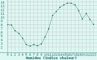 Courbe de l'humidex pour Coulommes-et-Marqueny (08)