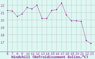 Courbe du refroidissement olien pour Guret (23)