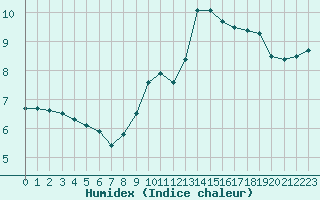 Courbe de l'humidex pour Brive-Souillac (19)