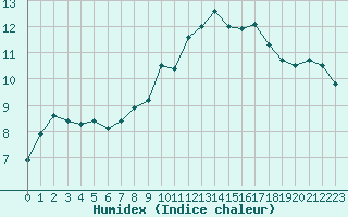 Courbe de l'humidex pour Landivisiau (29)