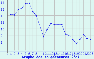 Courbe de tempratures pour Sandillon (45)